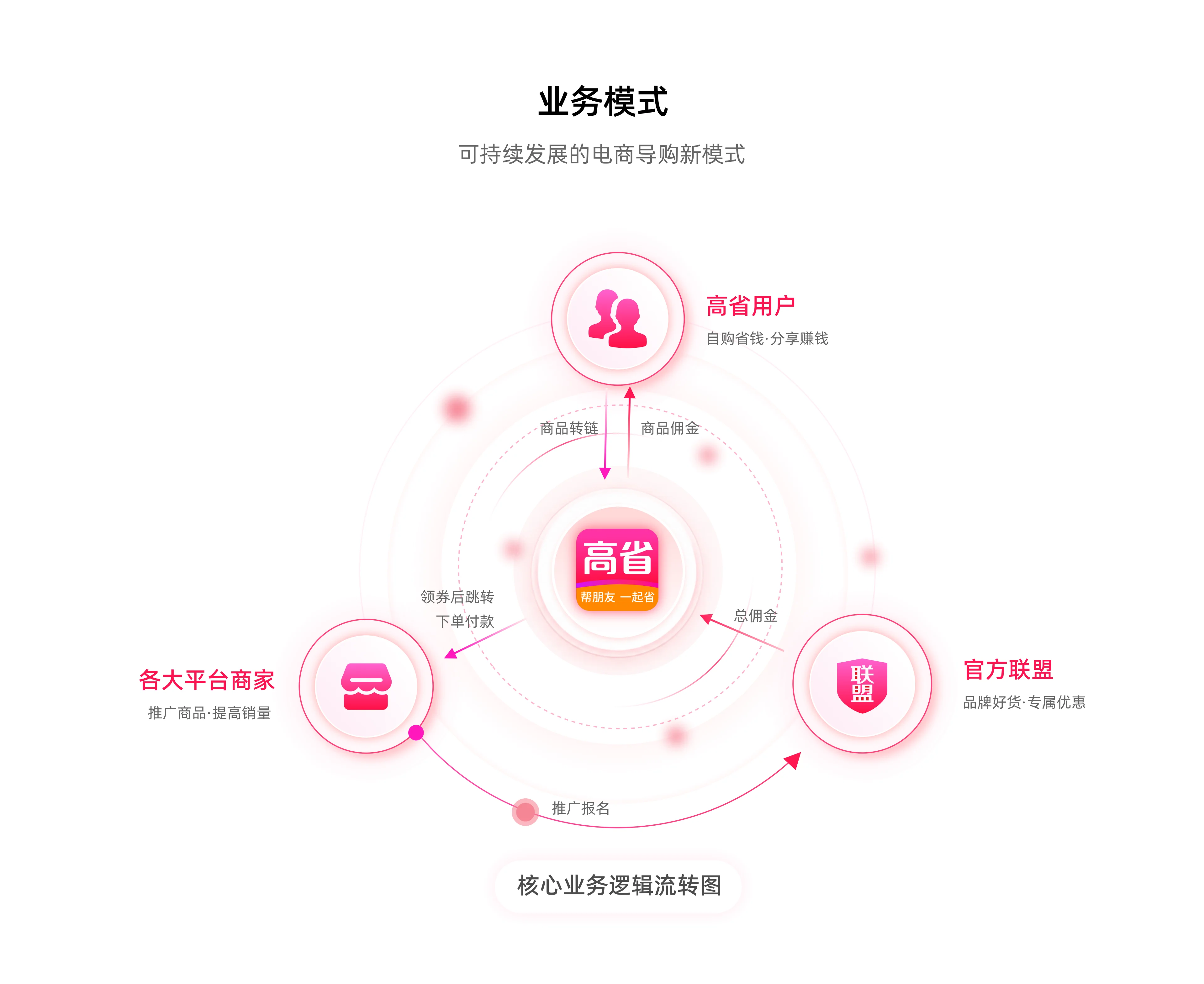 业务模式